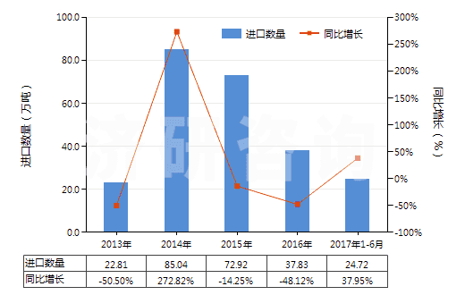 2013-2017年6月中國(guó)粗二甲苯(HS27073000)進(jìn)口量及增速統(tǒng)計(jì)